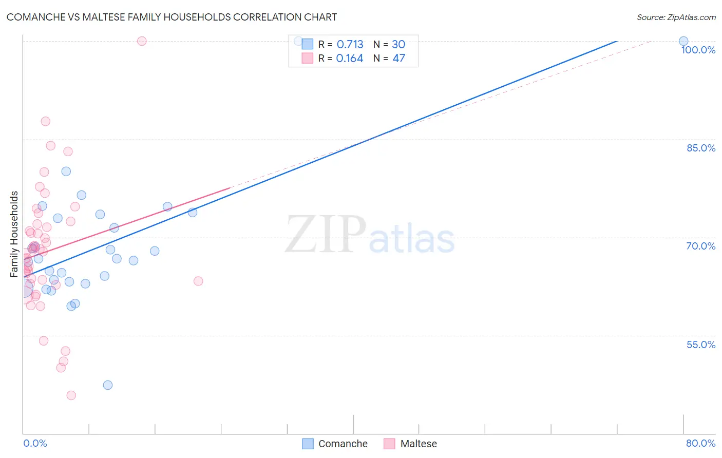 Comanche vs Maltese Family Households