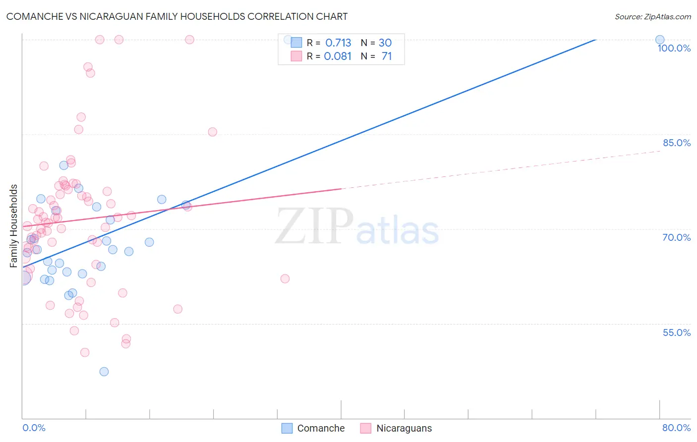 Comanche vs Nicaraguan Family Households