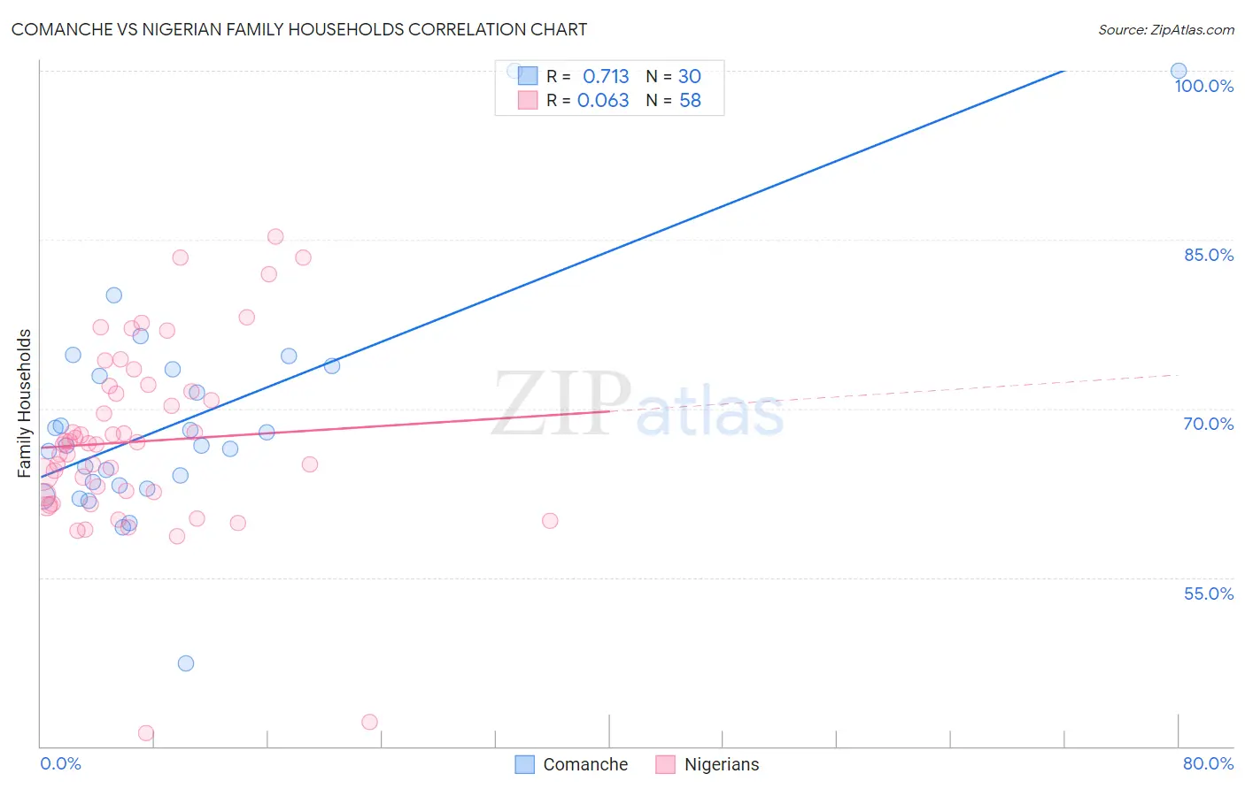 Comanche vs Nigerian Family Households