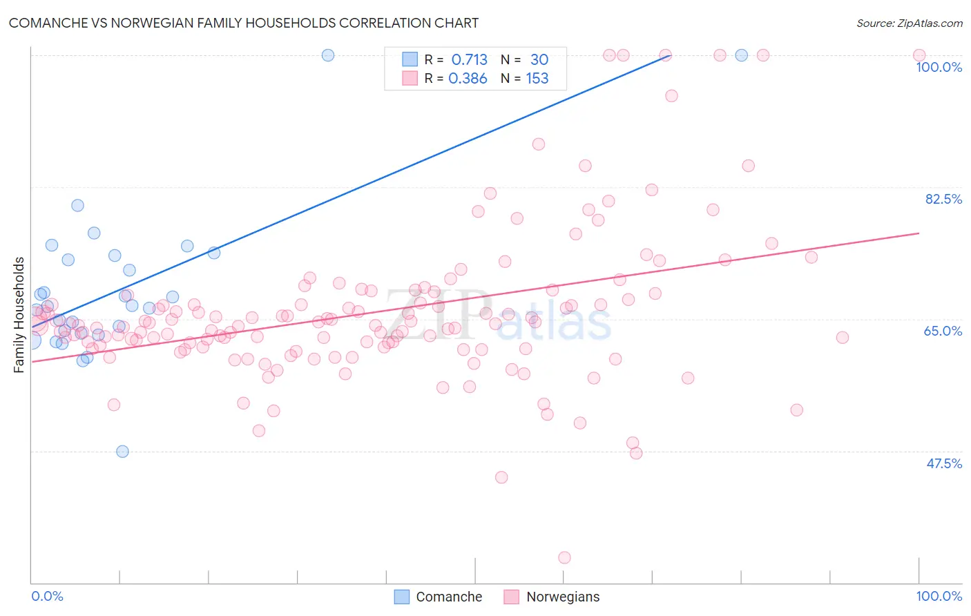 Comanche vs Norwegian Family Households