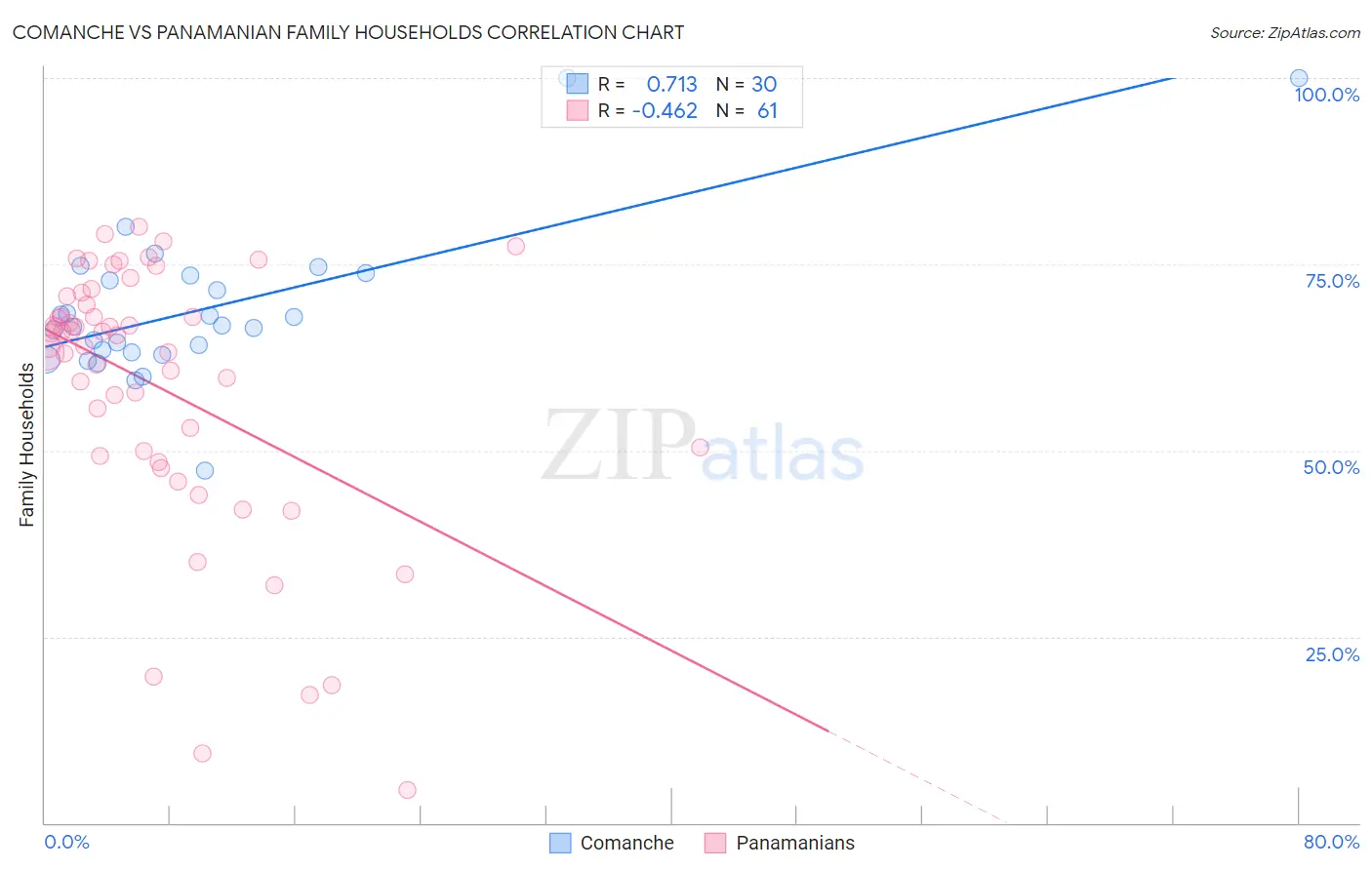 Comanche vs Panamanian Family Households