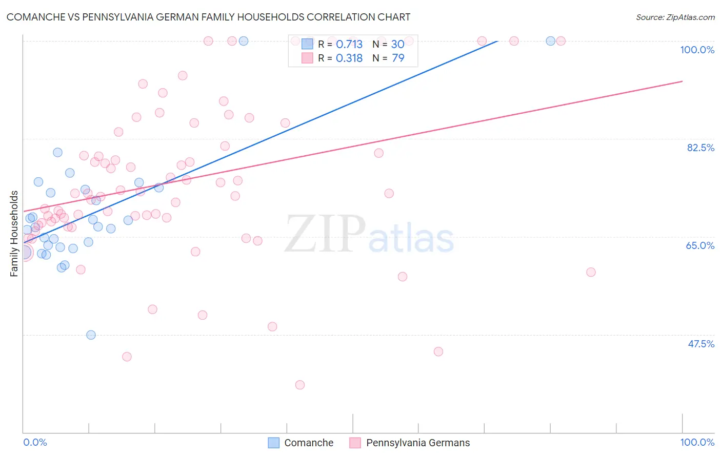 Comanche vs Pennsylvania German Family Households