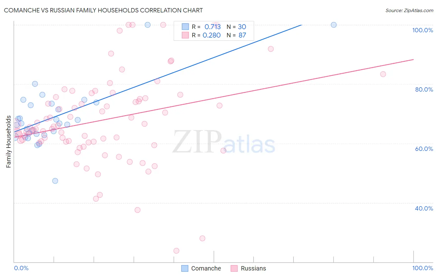 Comanche vs Russian Family Households