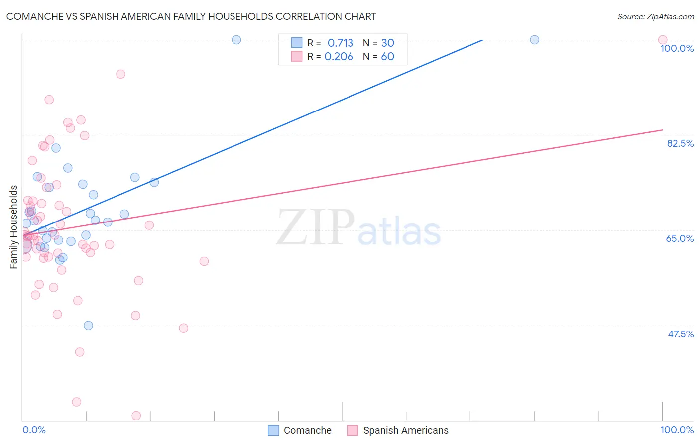 Comanche vs Spanish American Family Households