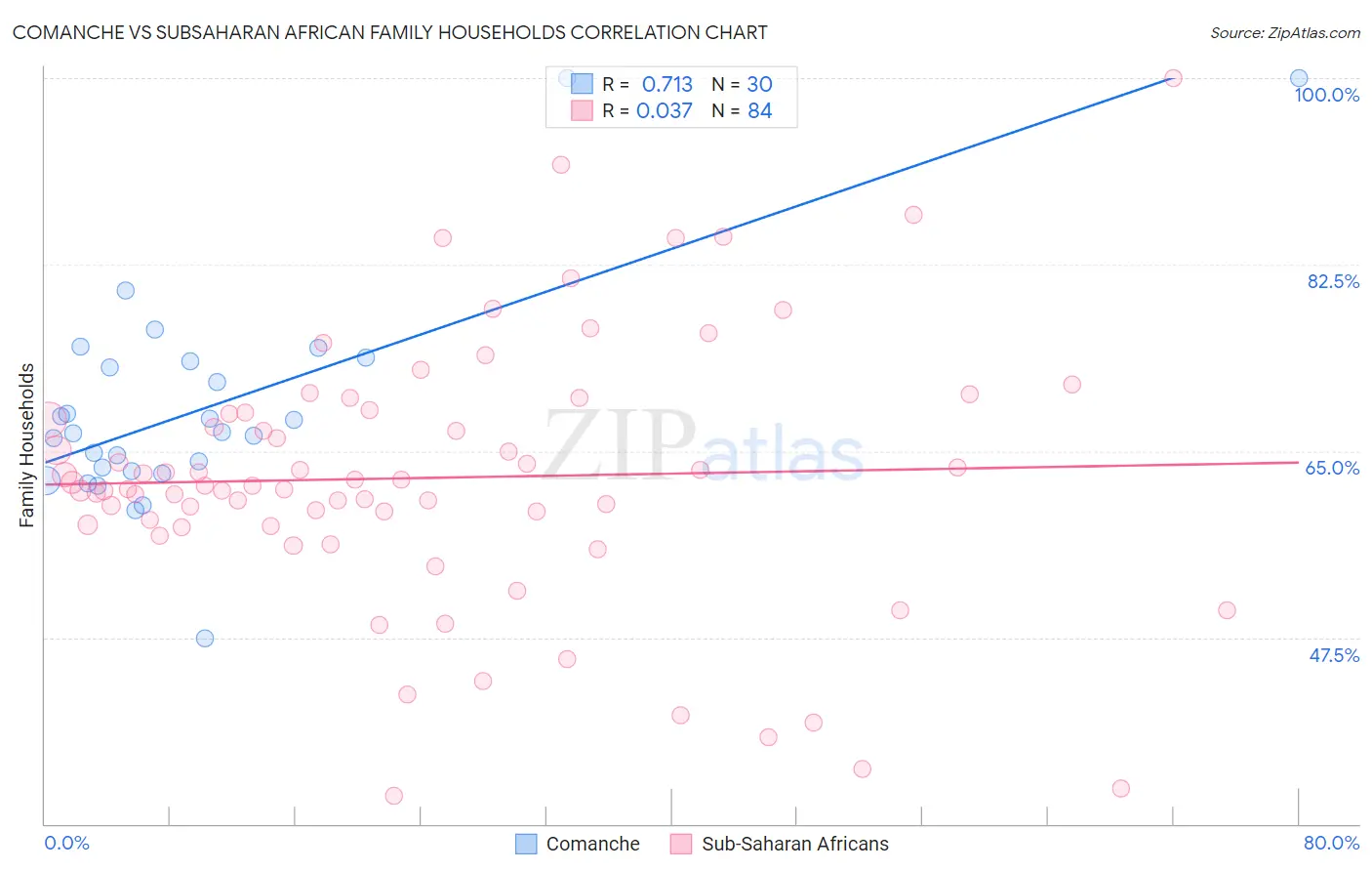 Comanche vs Subsaharan African Family Households