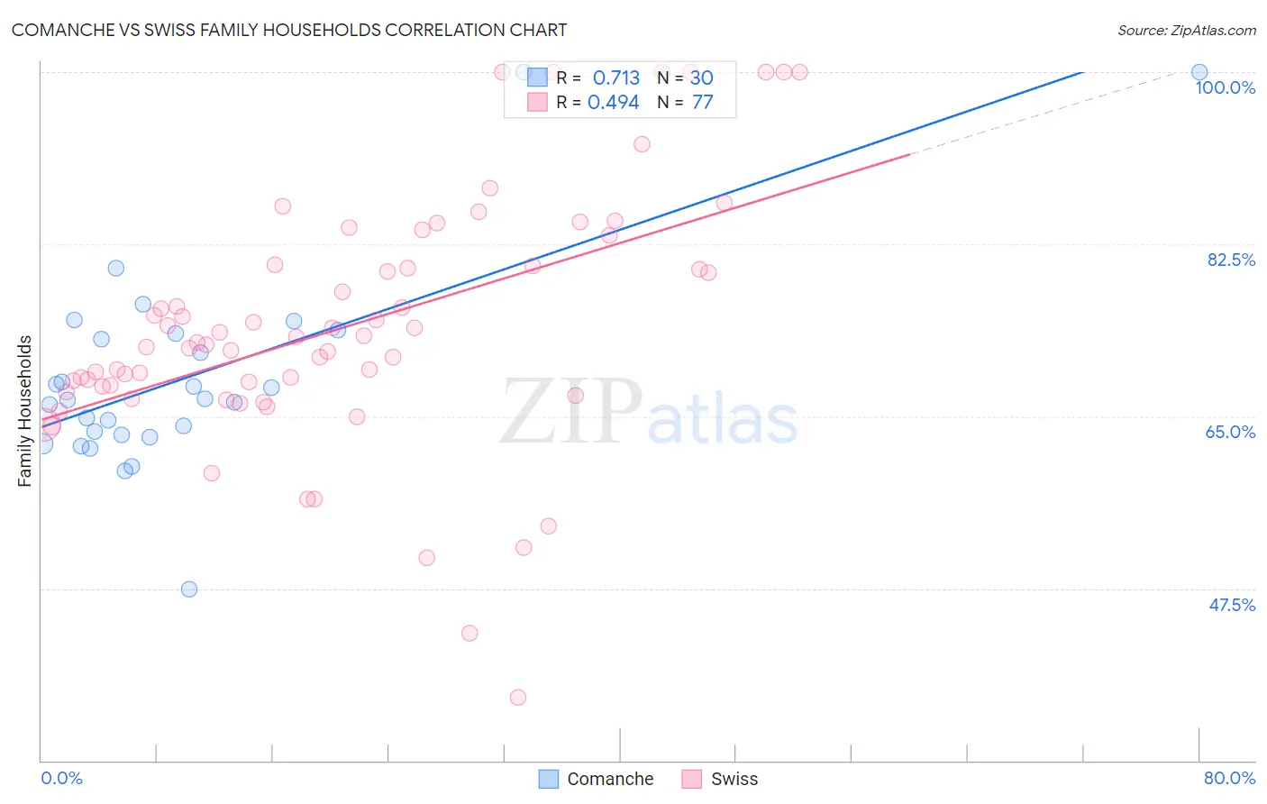 Comanche vs Swiss Family Households