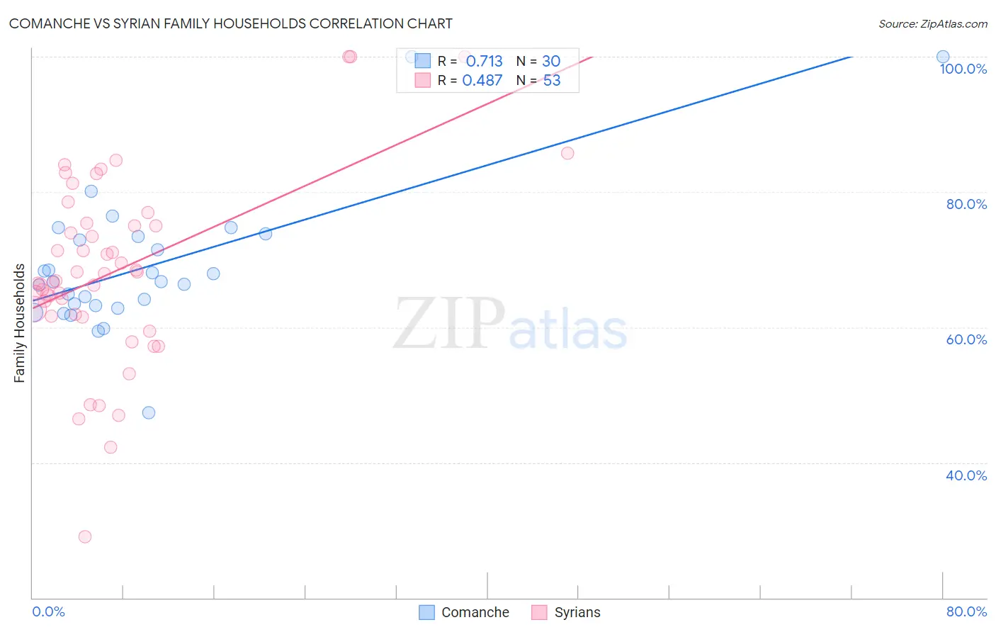 Comanche vs Syrian Family Households