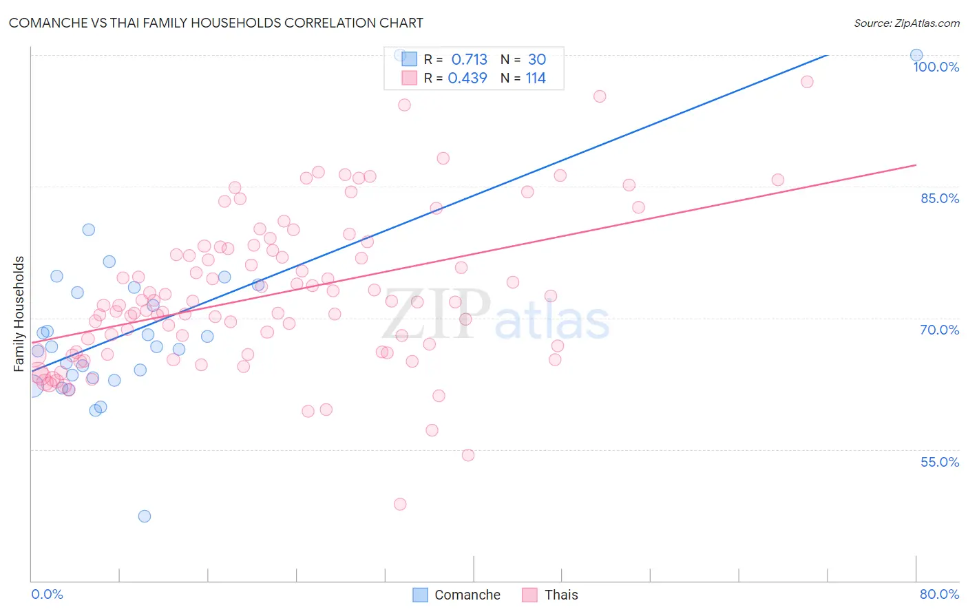 Comanche vs Thai Family Households