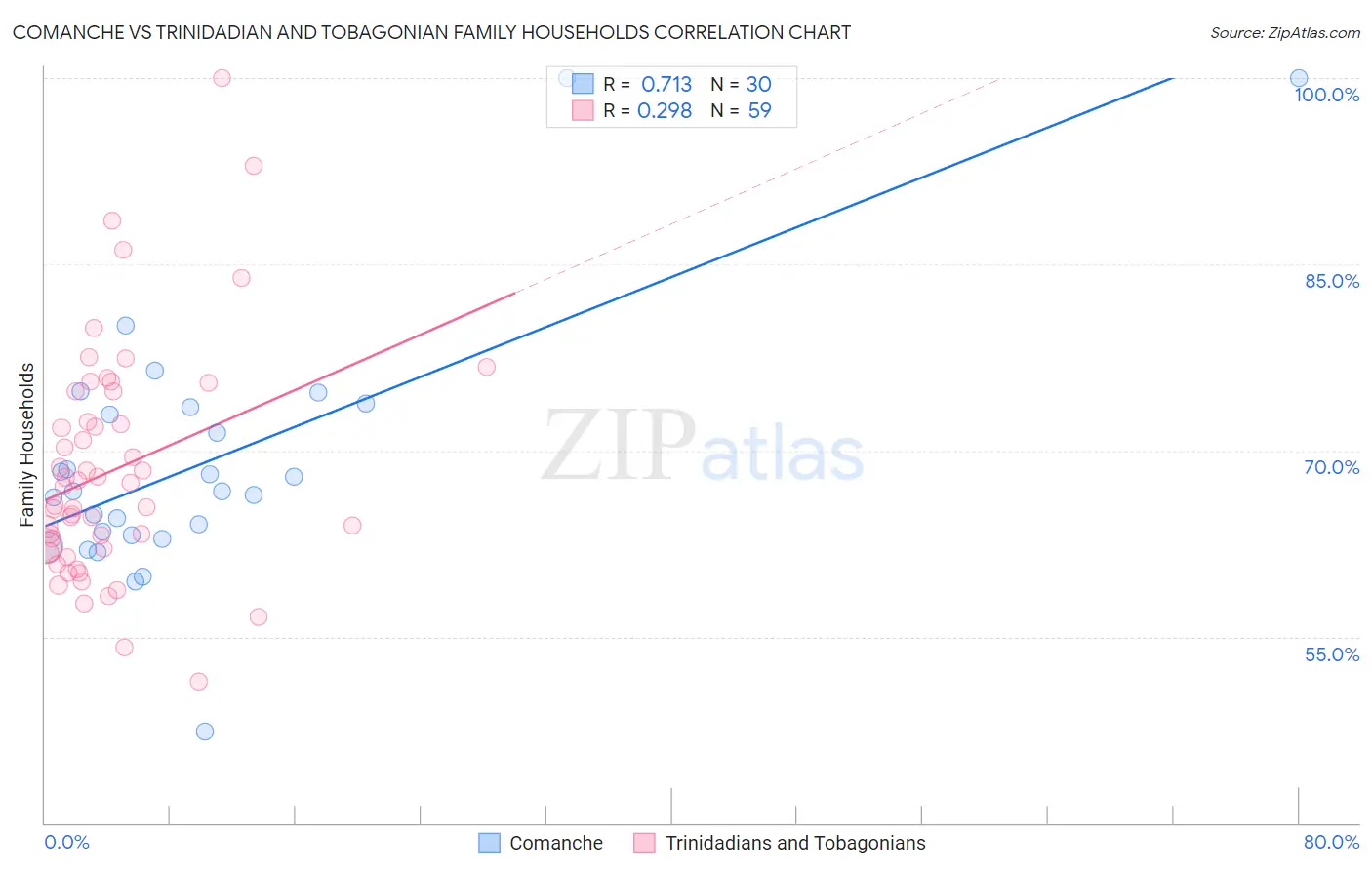 Comanche vs Trinidadian and Tobagonian Family Households