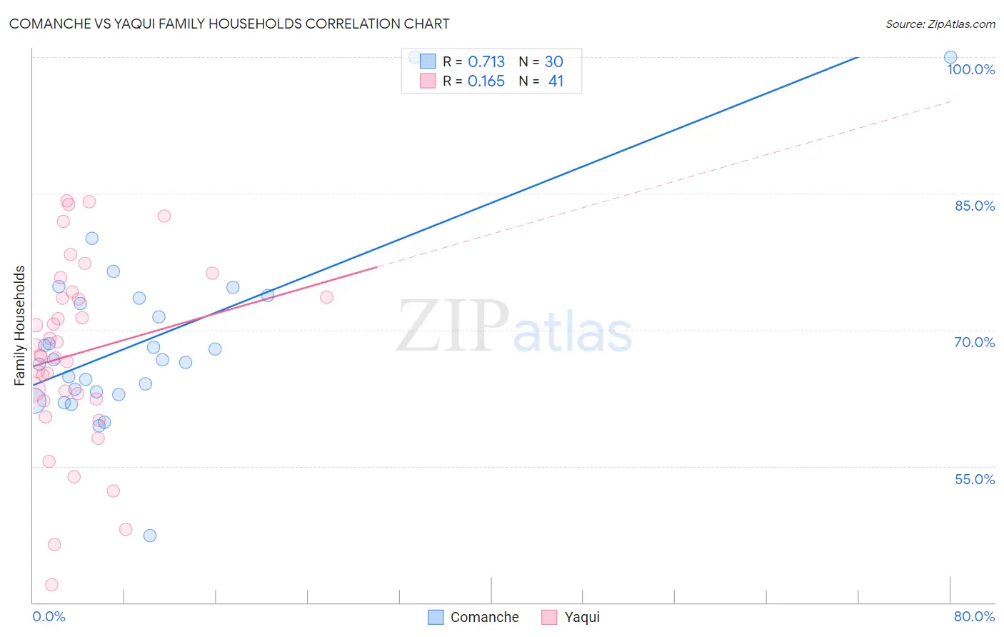 Comanche vs Yaqui Family Households