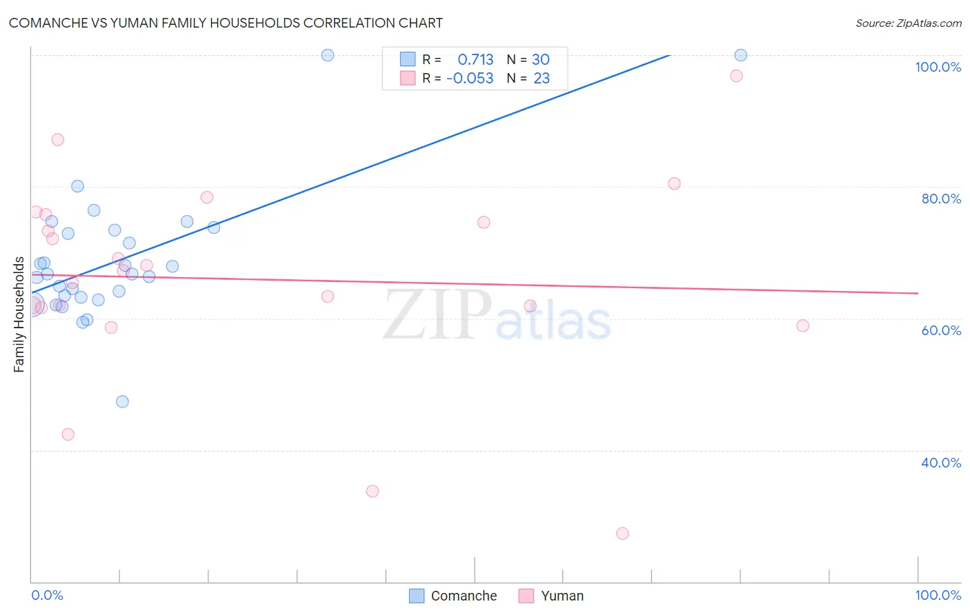 Comanche vs Yuman Family Households