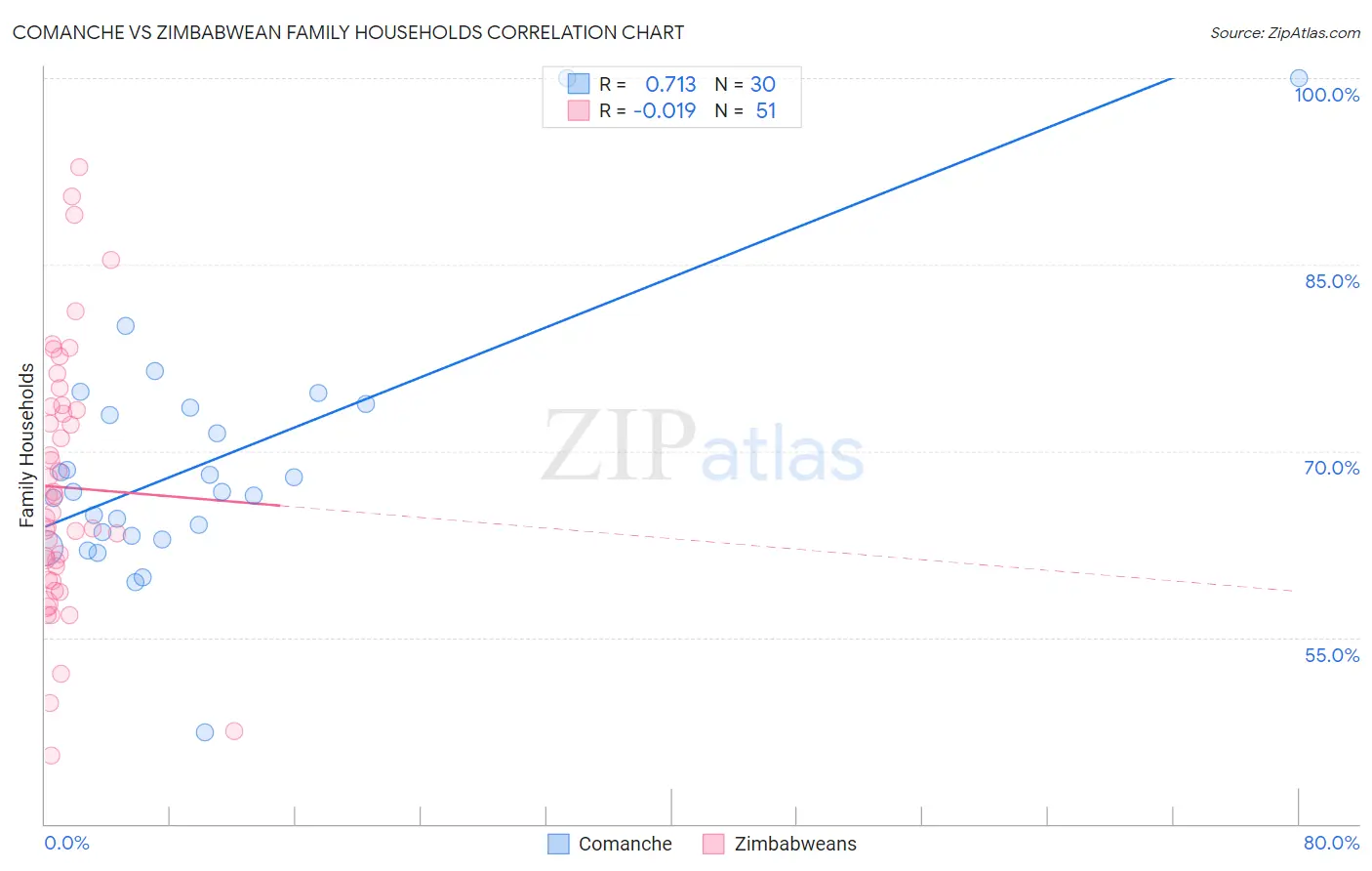 Comanche vs Zimbabwean Family Households