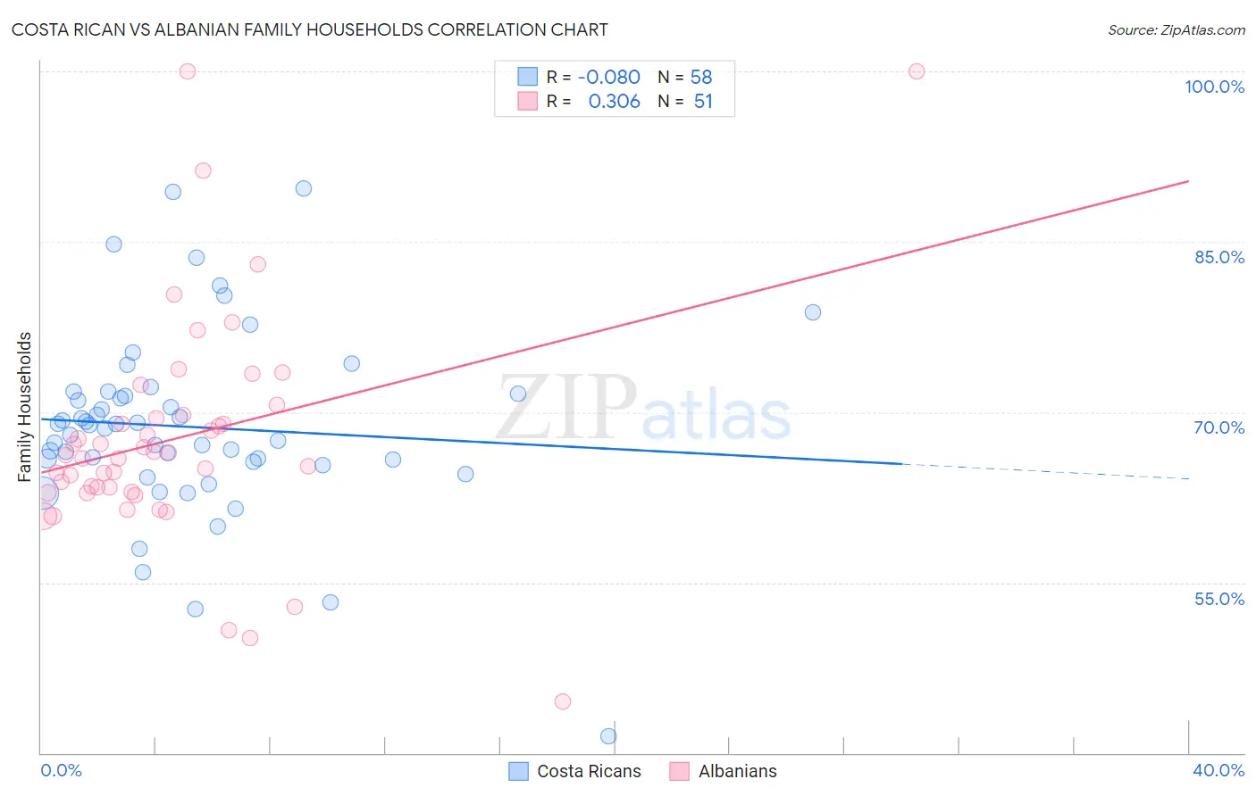 Costa Rican vs Albanian Family Households