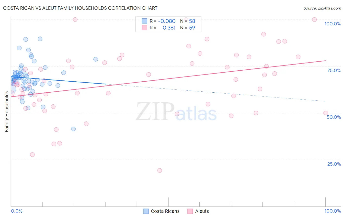 Costa Rican vs Aleut Family Households