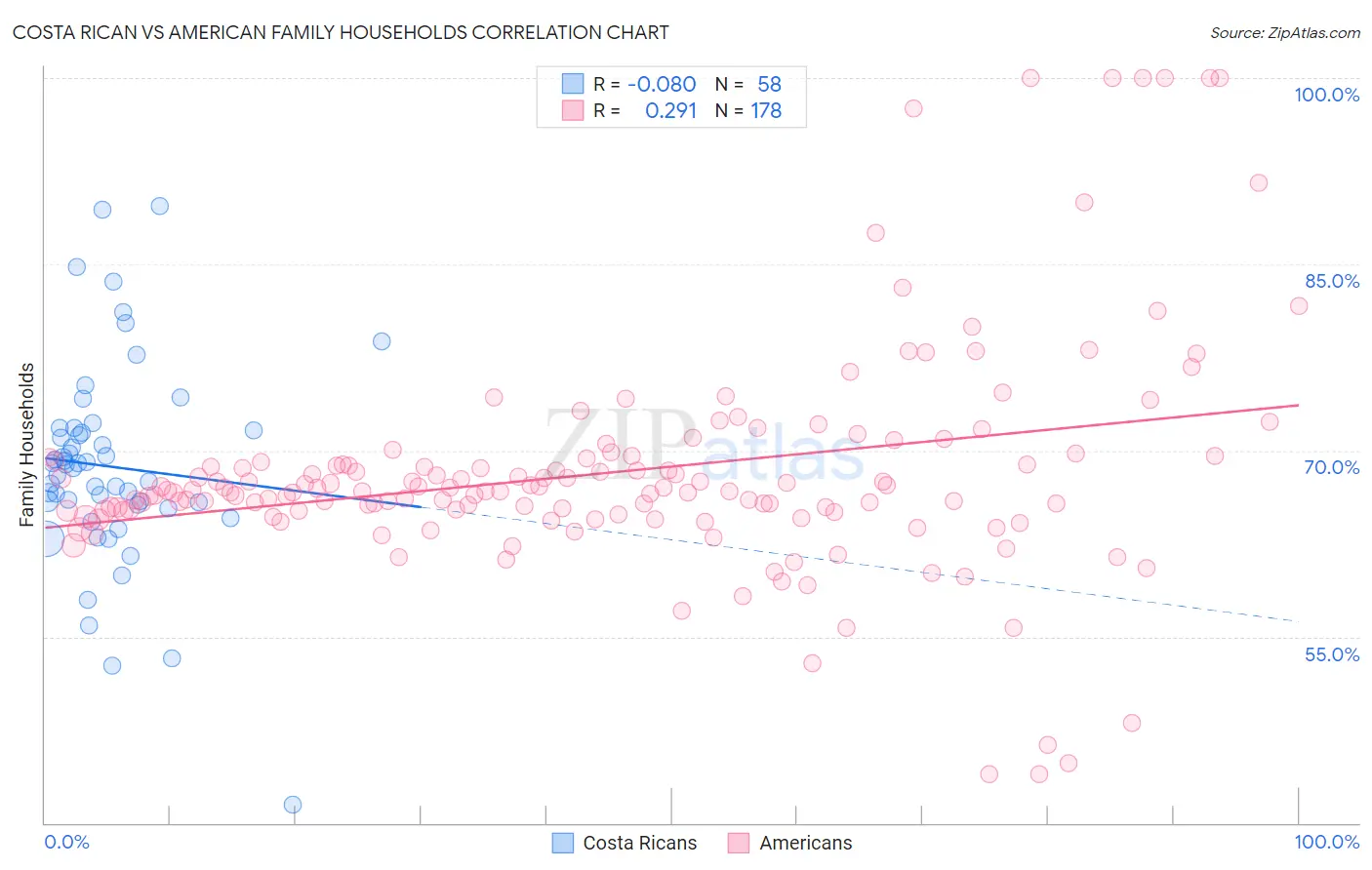Costa Rican vs American Family Households