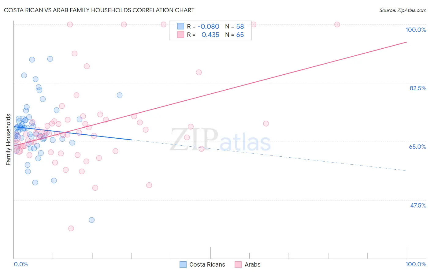 Costa Rican vs Arab Family Households