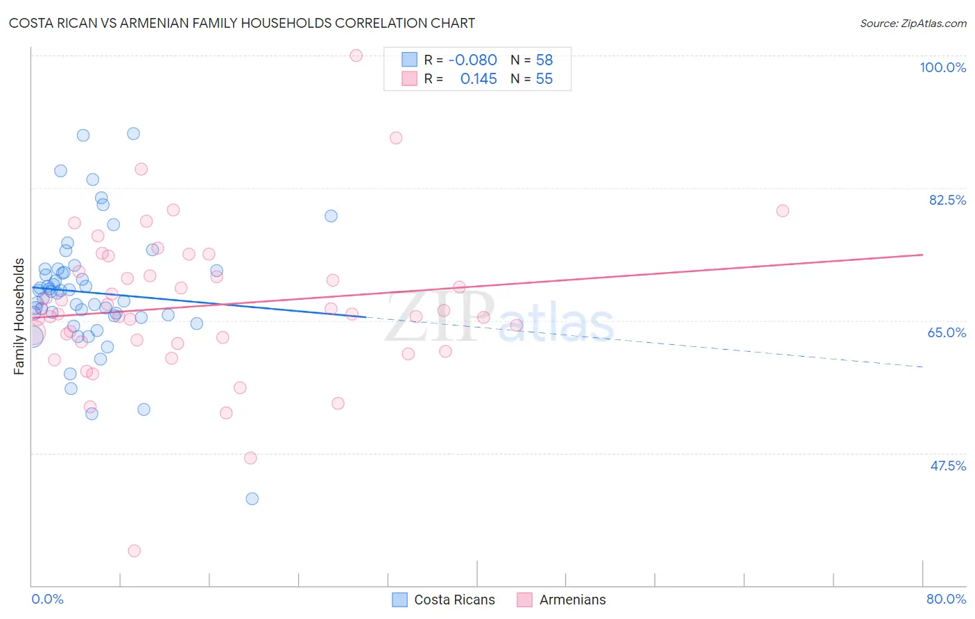 Costa Rican vs Armenian Family Households
