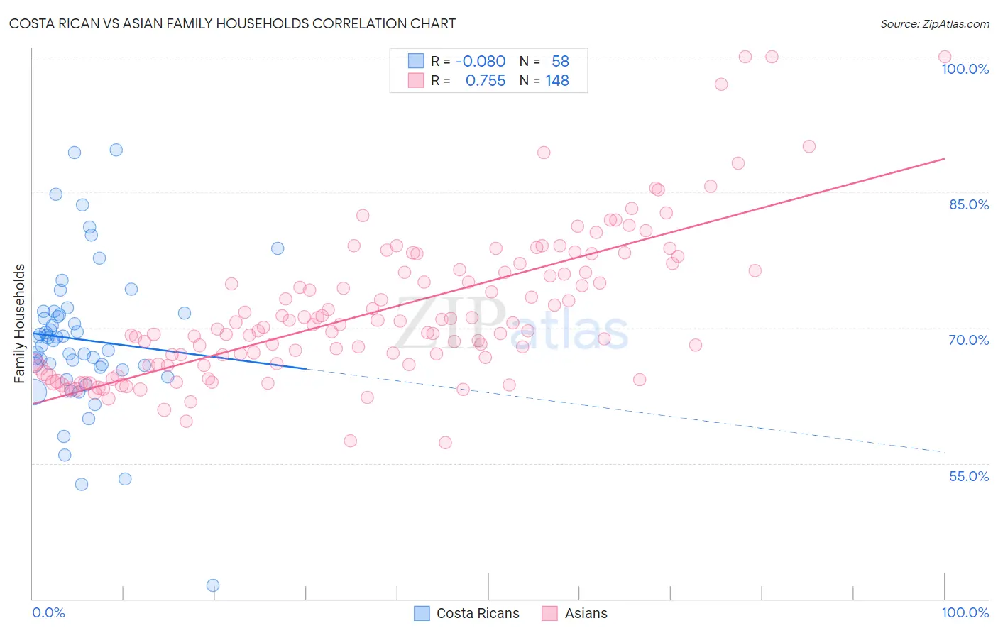 Costa Rican vs Asian Family Households