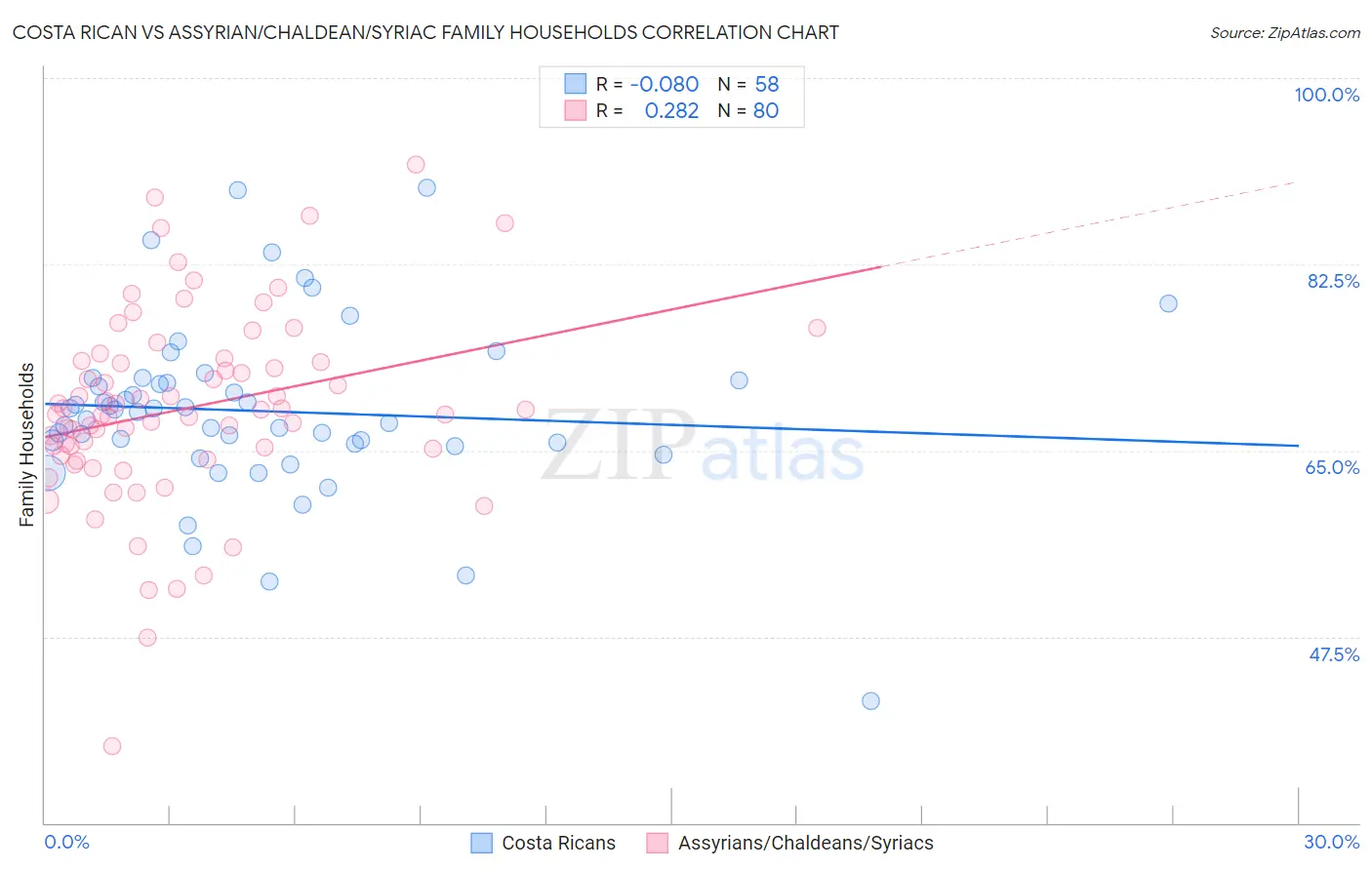 Costa Rican vs Assyrian/Chaldean/Syriac Family Households