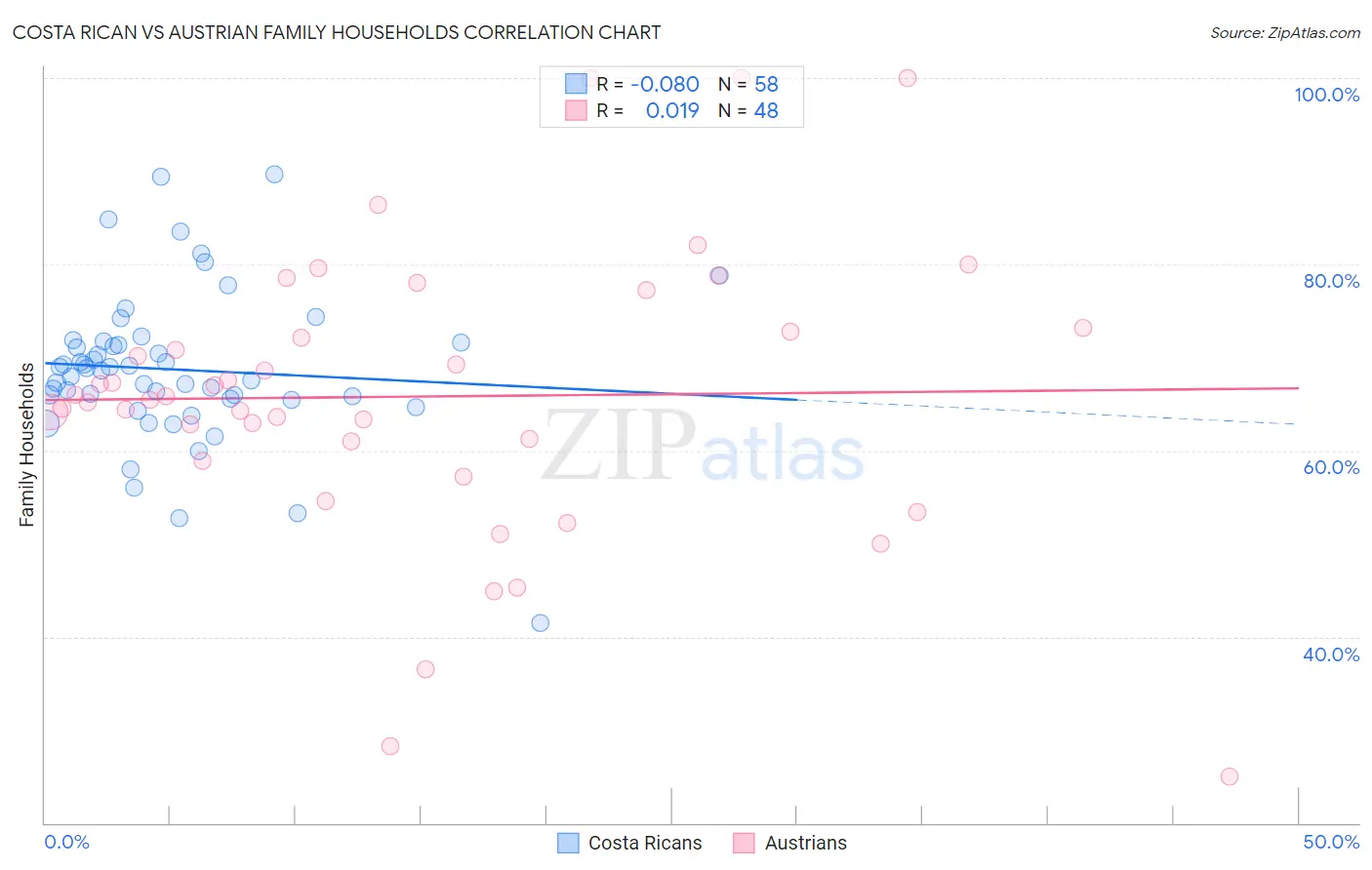 Costa Rican vs Austrian Family Households