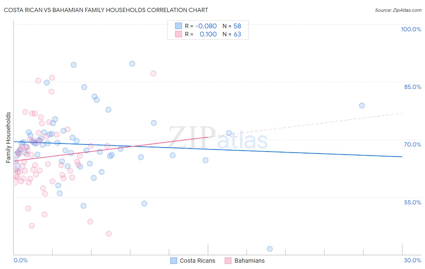 Costa Rican vs Bahamian Family Households