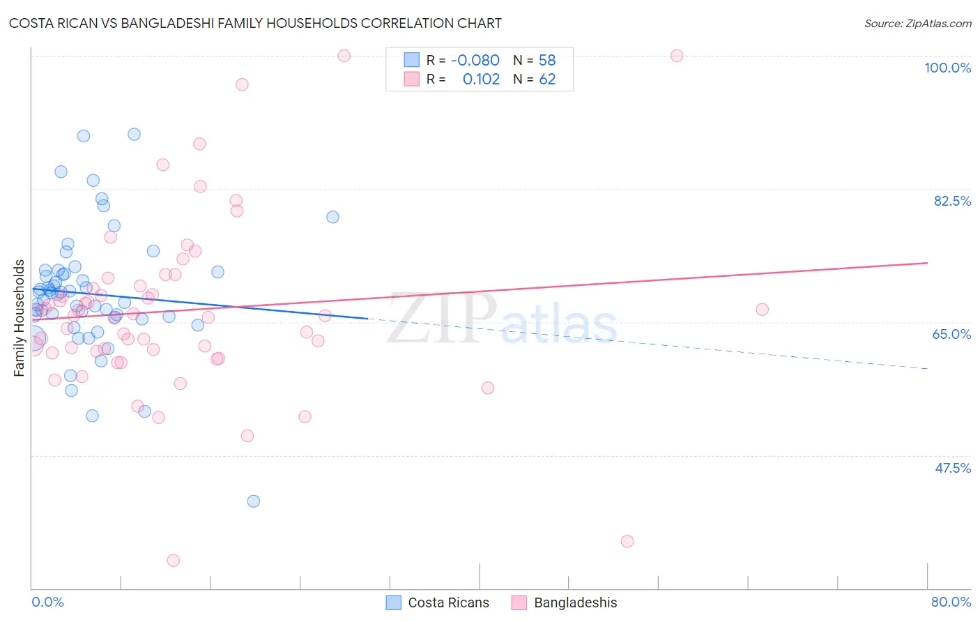 Costa Rican vs Bangladeshi Family Households