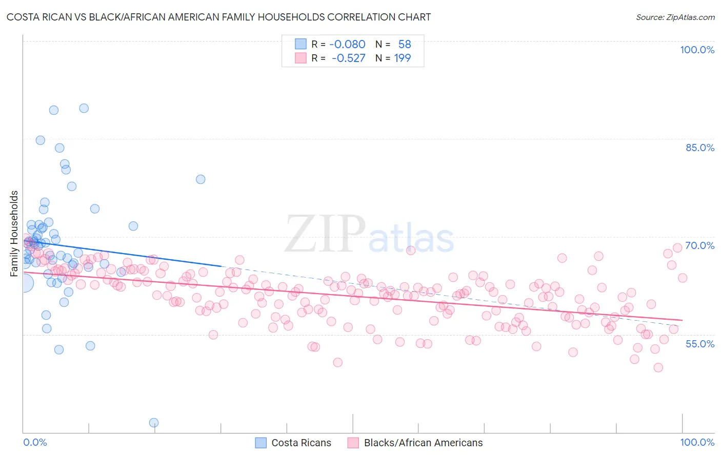 Costa Rican vs Black/African American Family Households