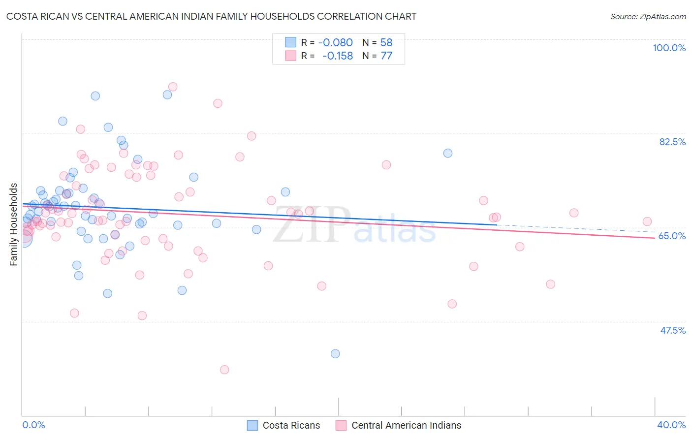 Costa Rican vs Central American Indian Family Households