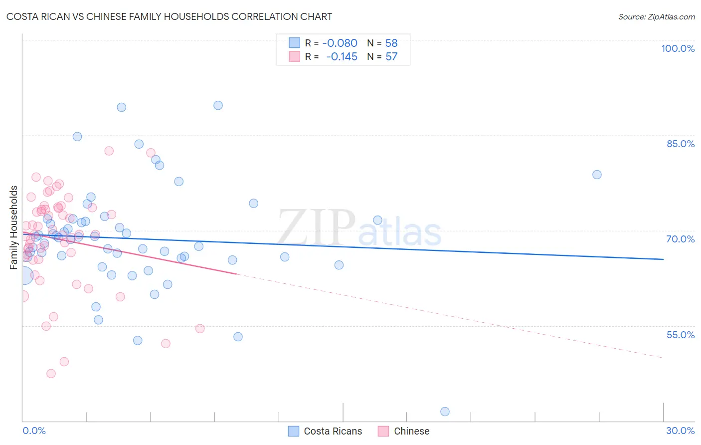 Costa Rican vs Chinese Family Households