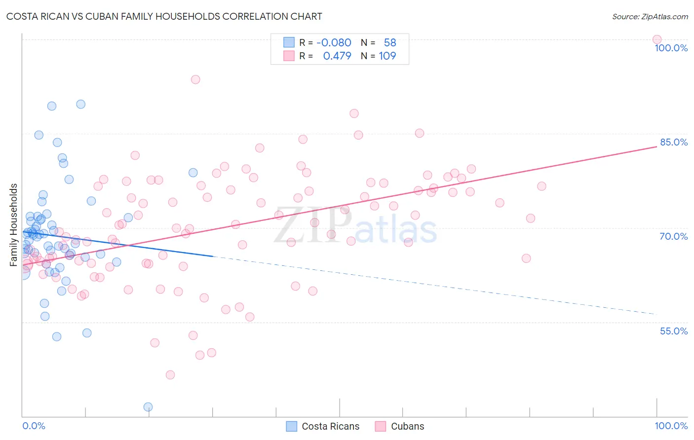 Costa Rican vs Cuban Family Households