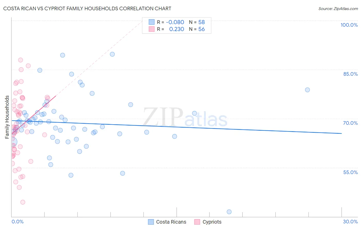 Costa Rican vs Cypriot Family Households