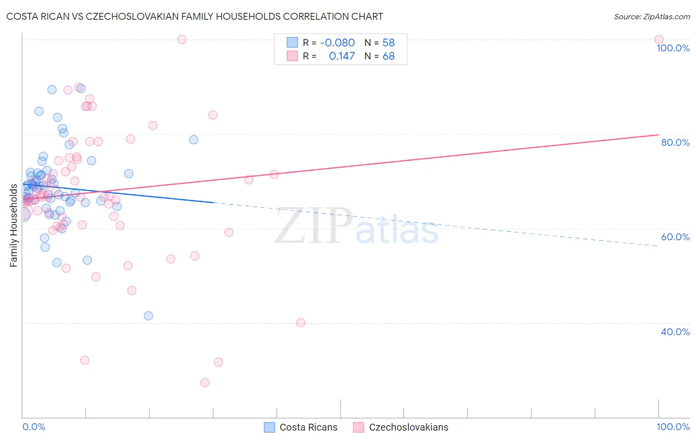 Costa Rican vs Czechoslovakian Family Households