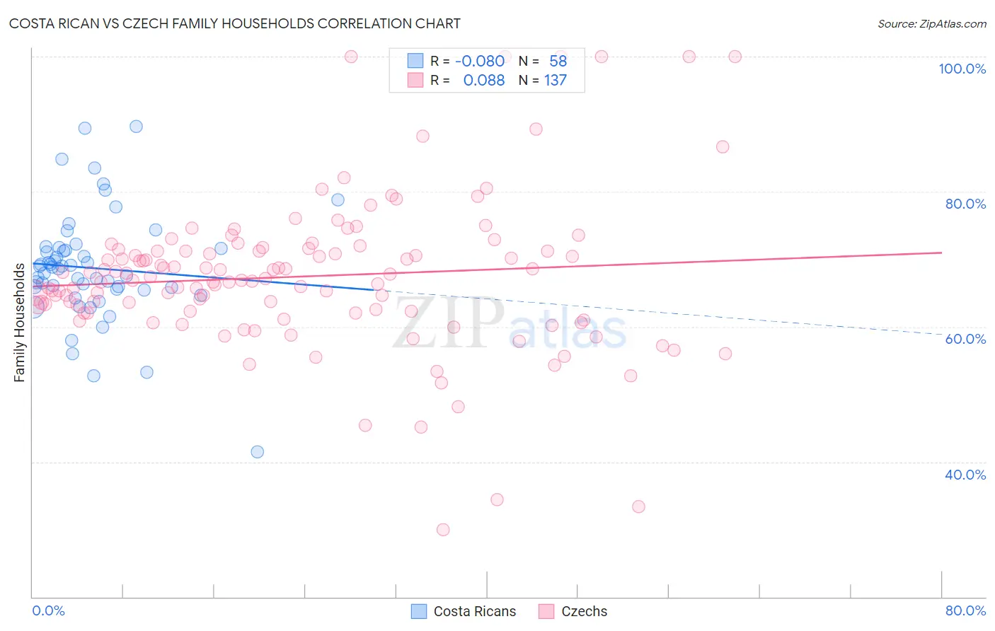 Costa Rican vs Czech Family Households