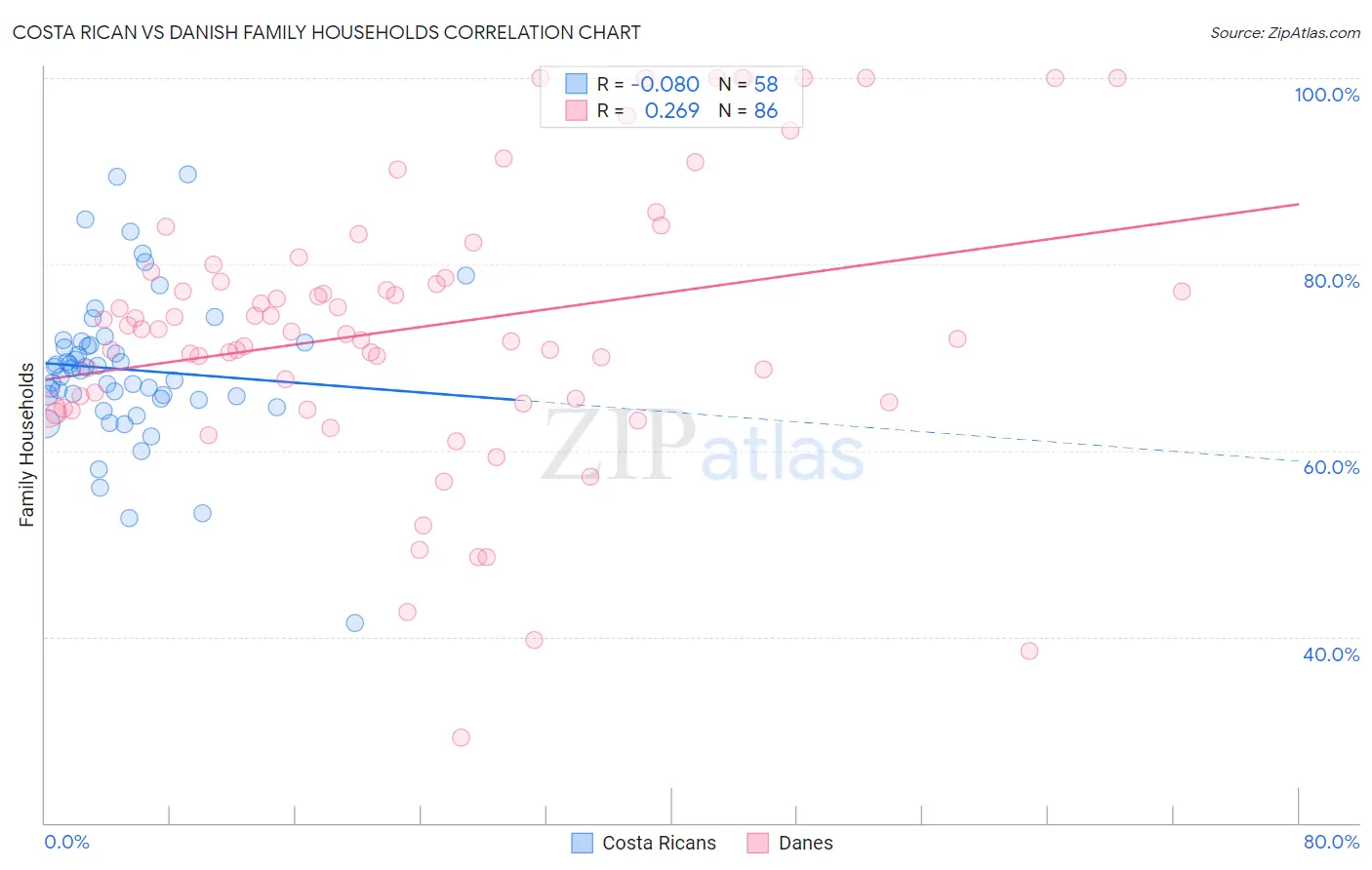 Costa Rican vs Danish Family Households