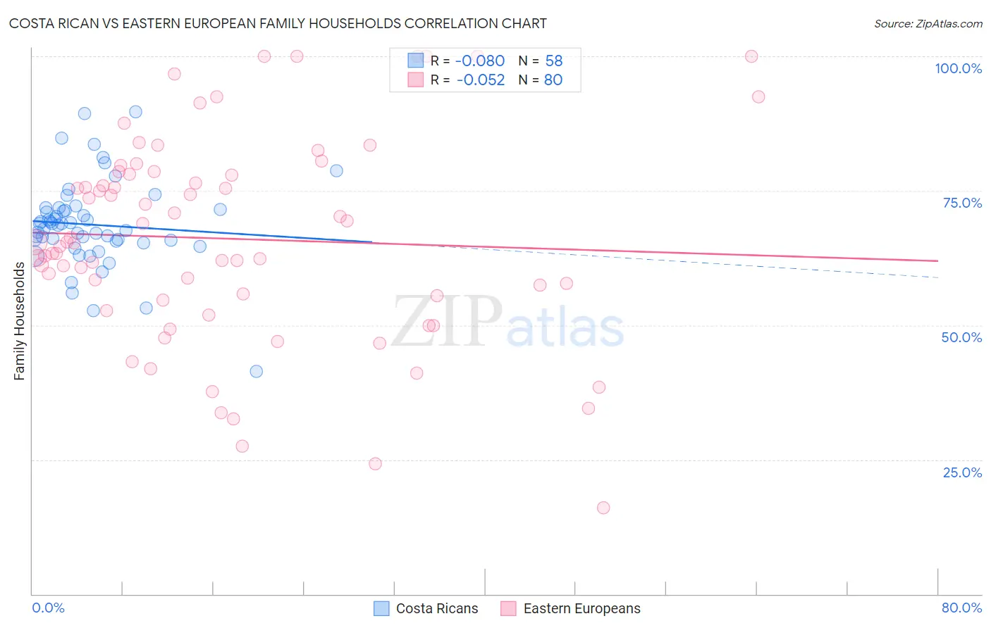 Costa Rican vs Eastern European Family Households