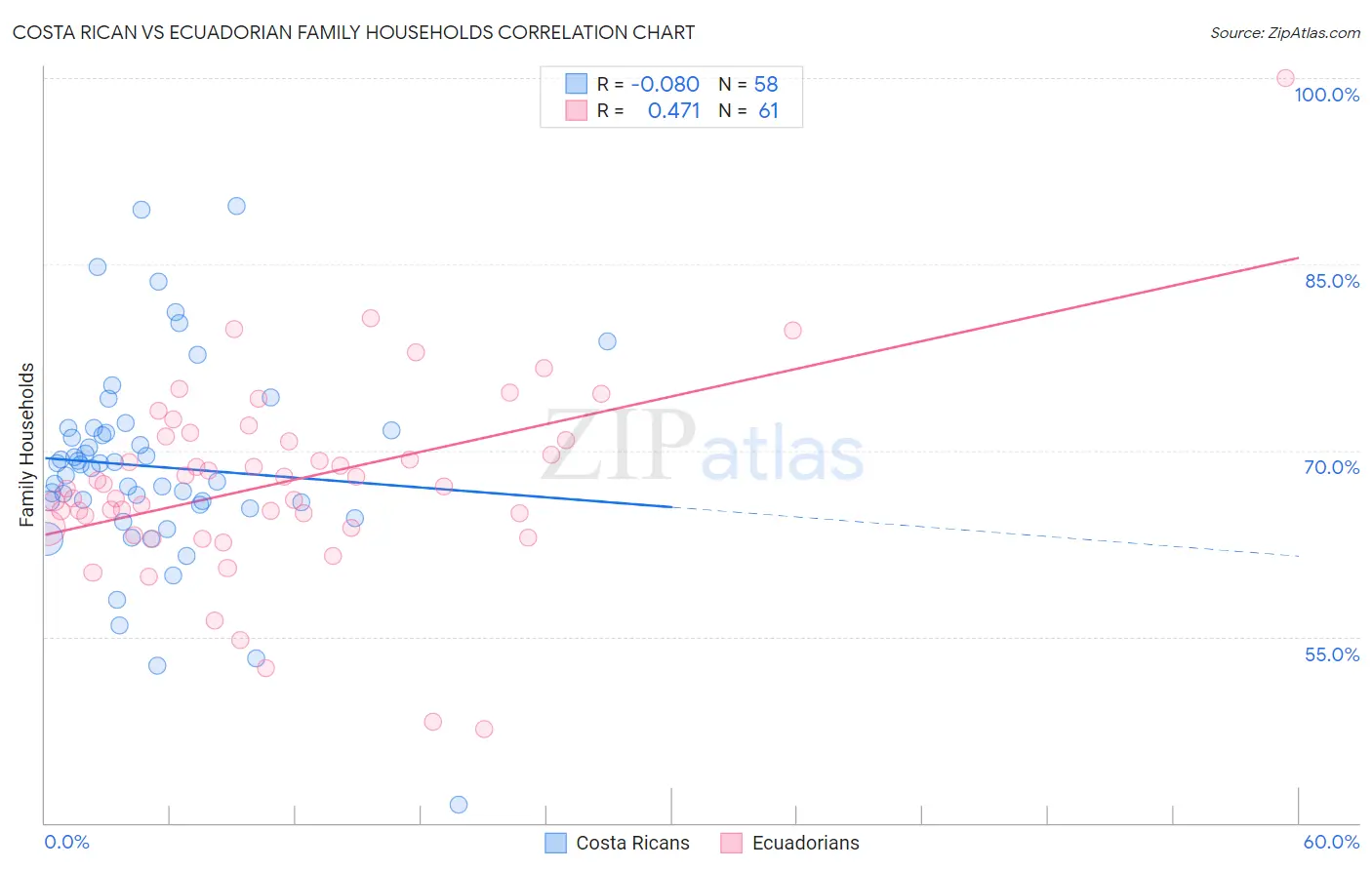 Costa Rican vs Ecuadorian Family Households