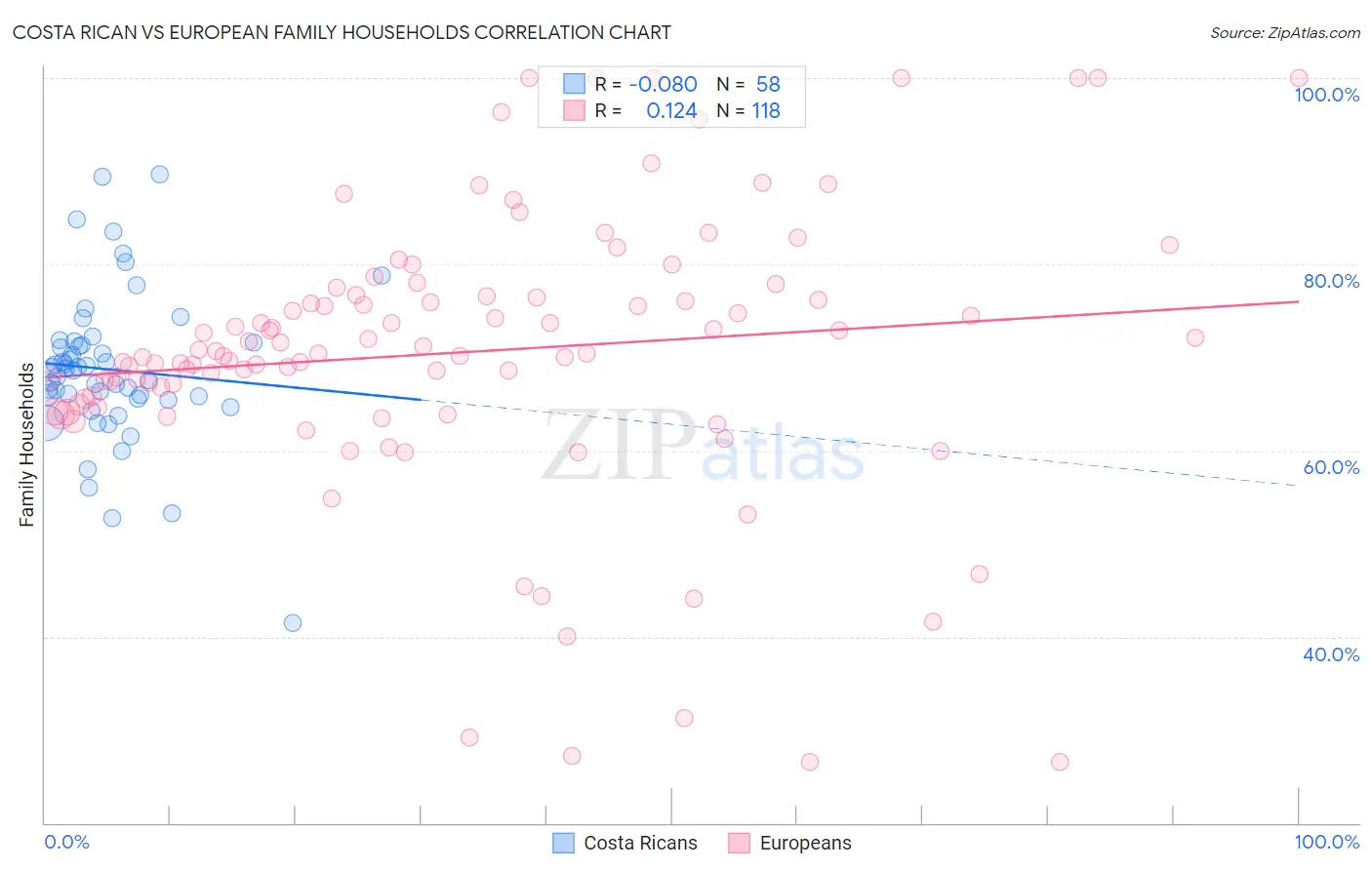 Costa Rican vs European Family Households