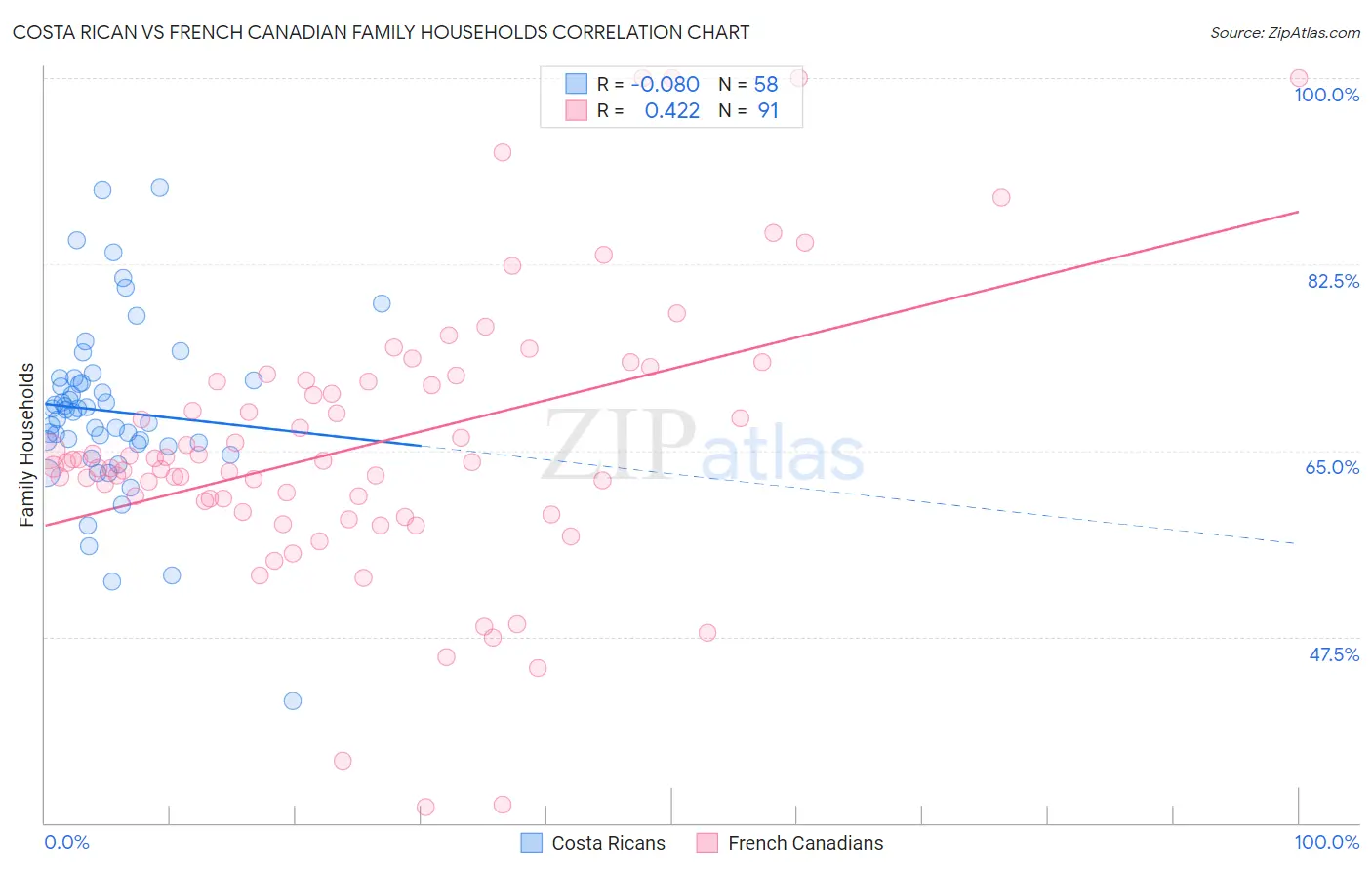 Costa Rican vs French Canadian Family Households