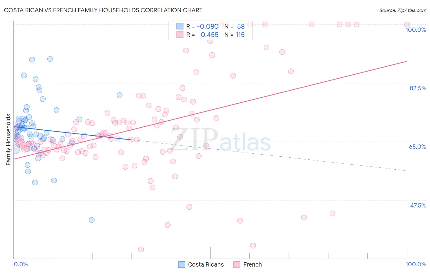 Costa Rican vs French Family Households