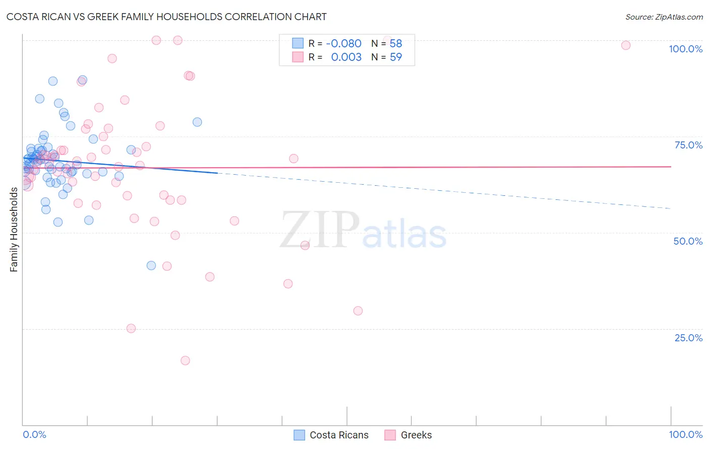 Costa Rican vs Greek Family Households