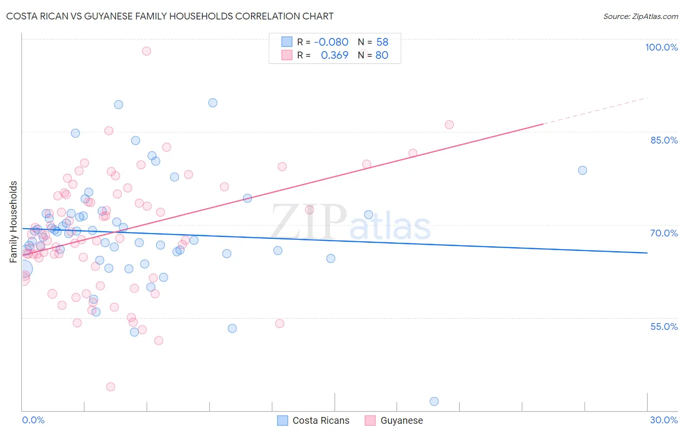 Costa Rican vs Guyanese Family Households