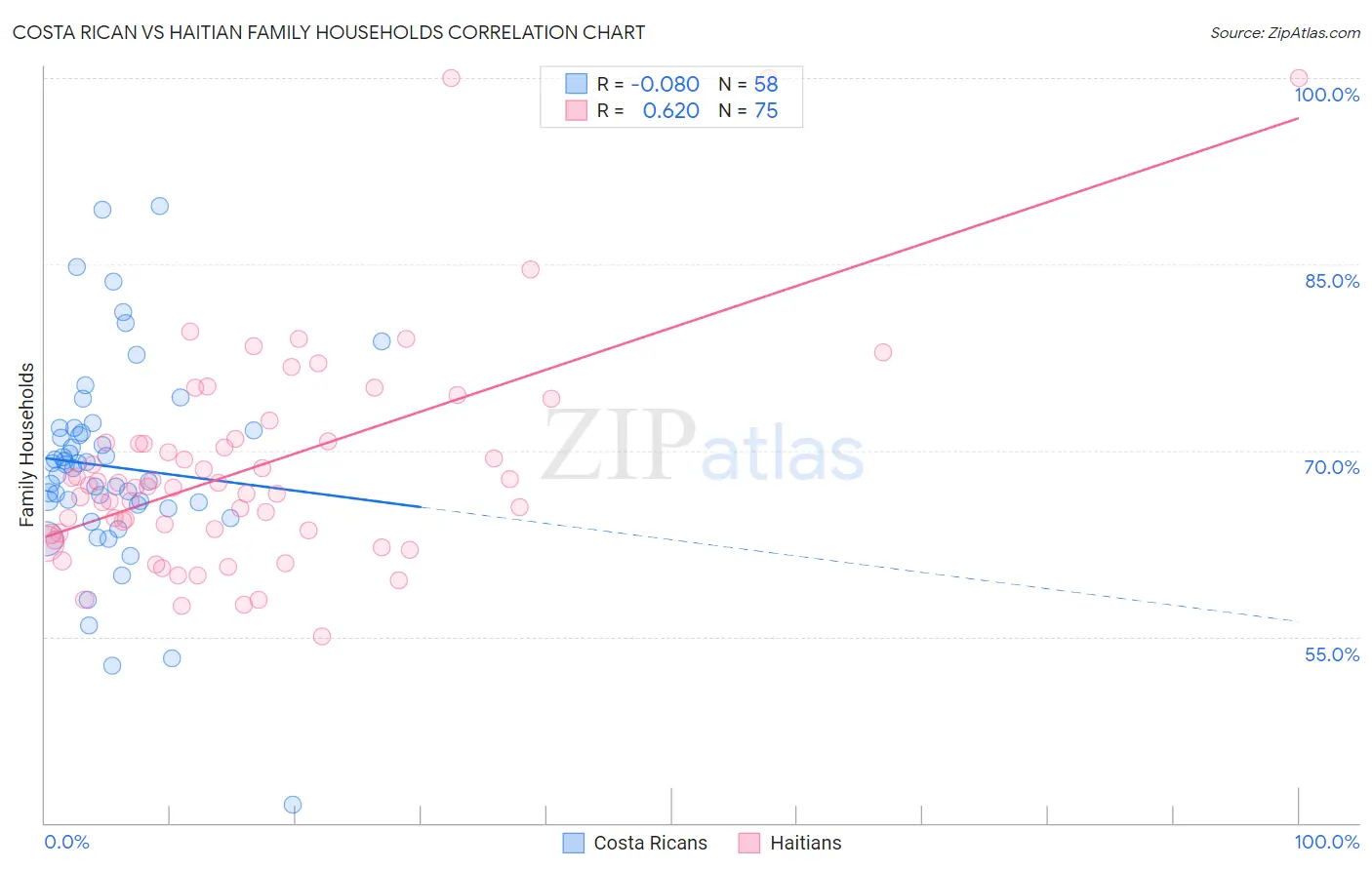 Costa Rican vs Haitian Family Households