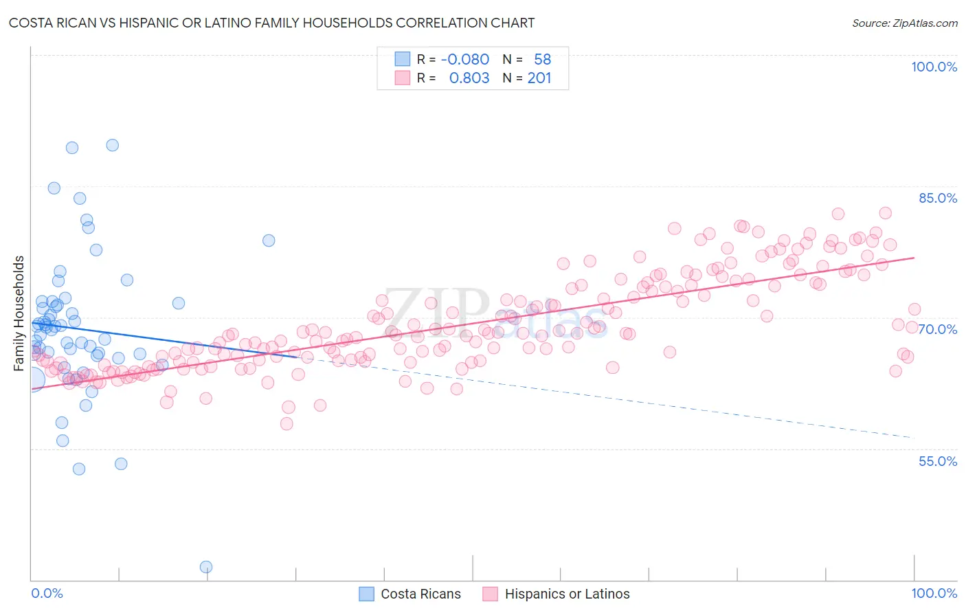 Costa Rican vs Hispanic or Latino Family Households