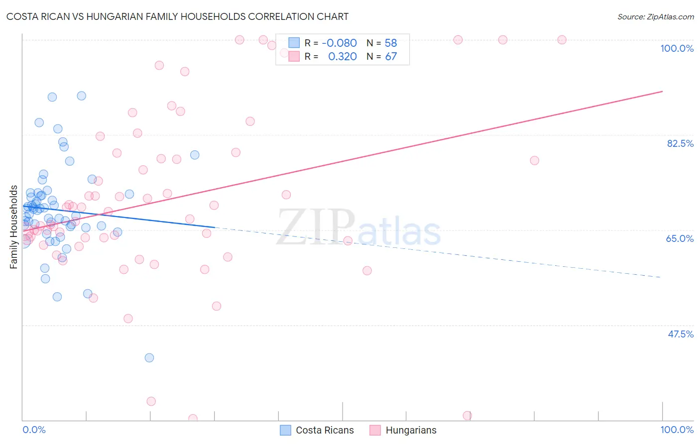 Costa Rican vs Hungarian Family Households