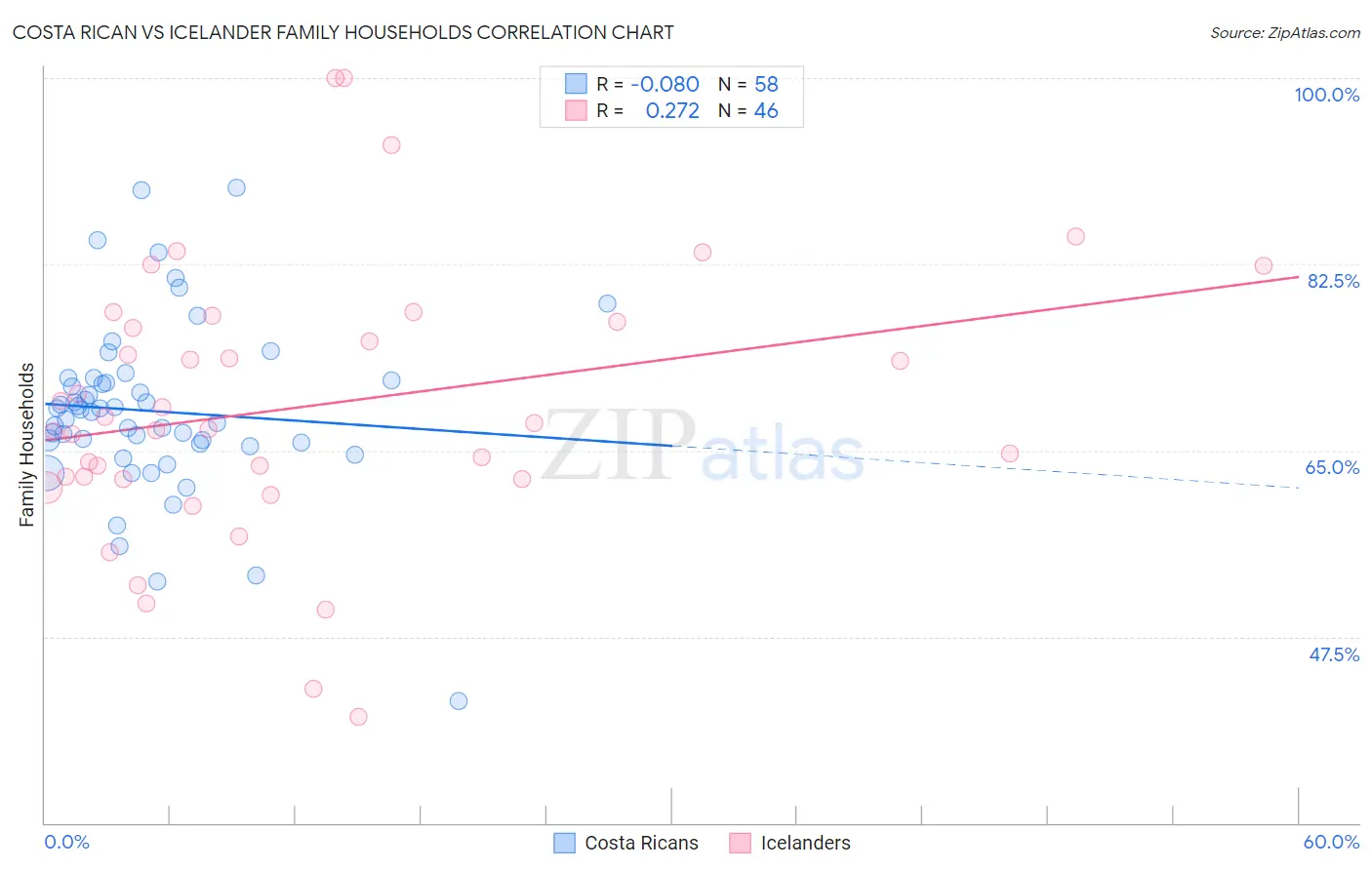 Costa Rican vs Icelander Family Households