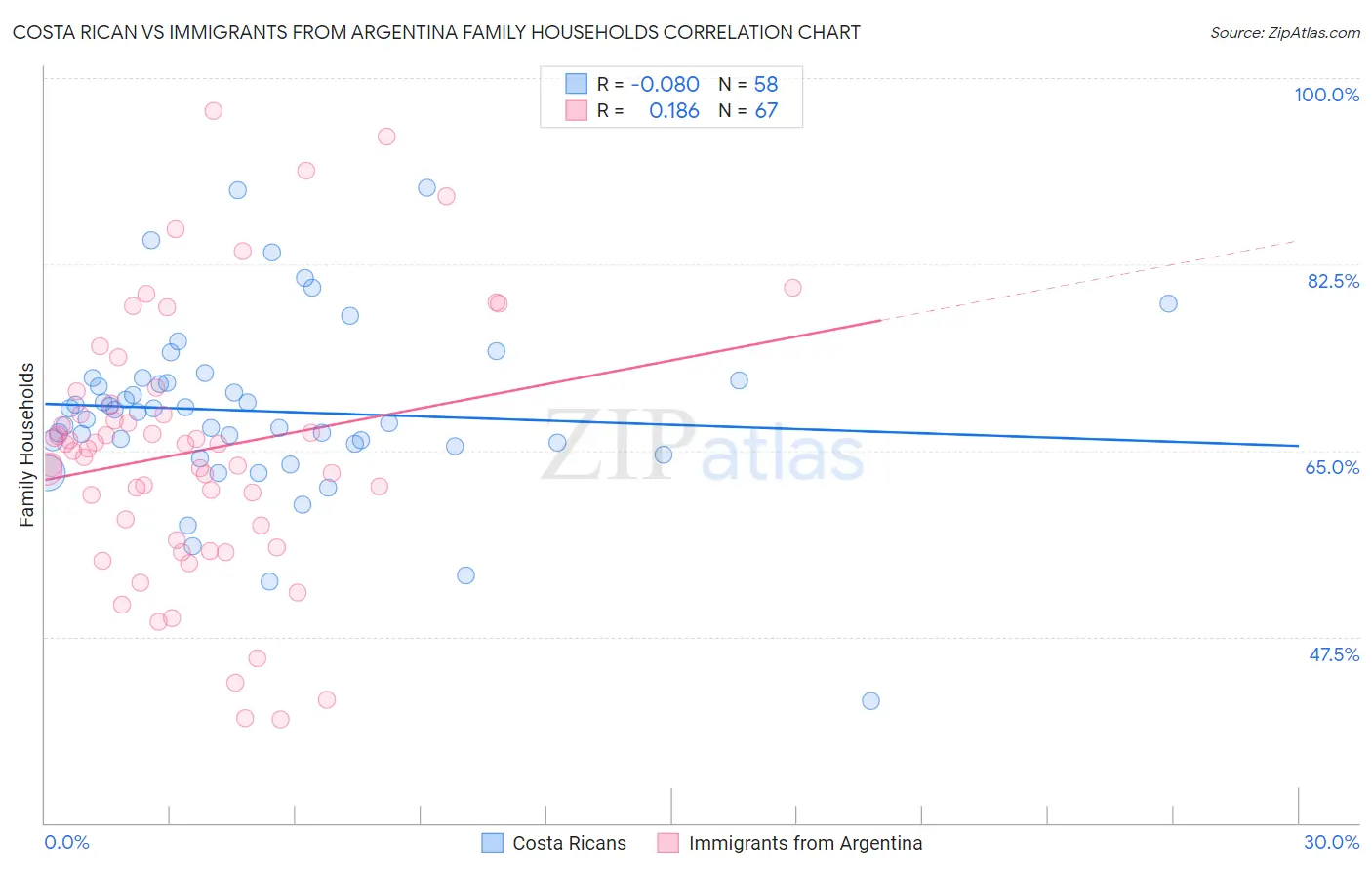 Costa Rican vs Immigrants from Argentina Family Households