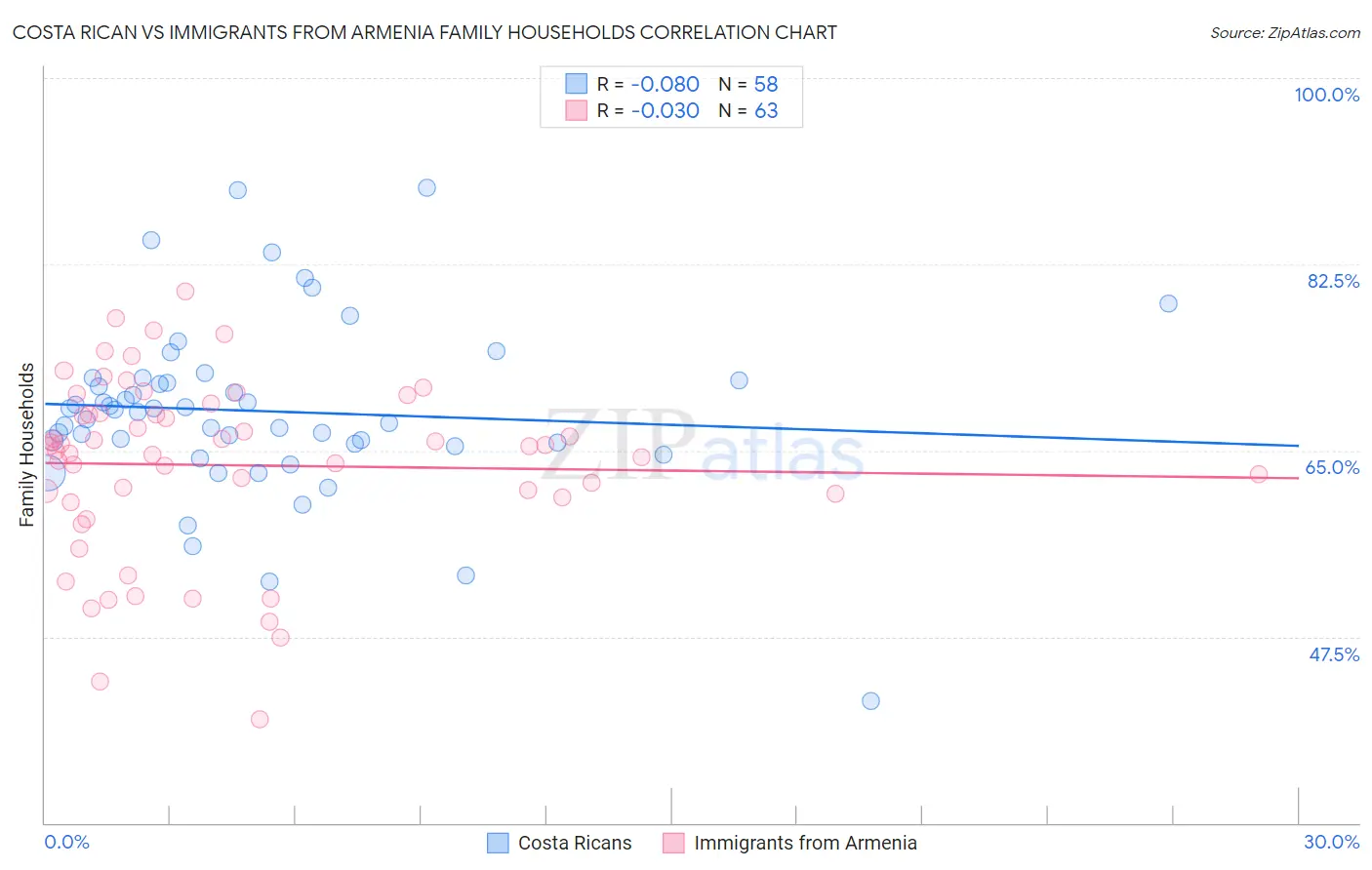 Costa Rican vs Immigrants from Armenia Family Households