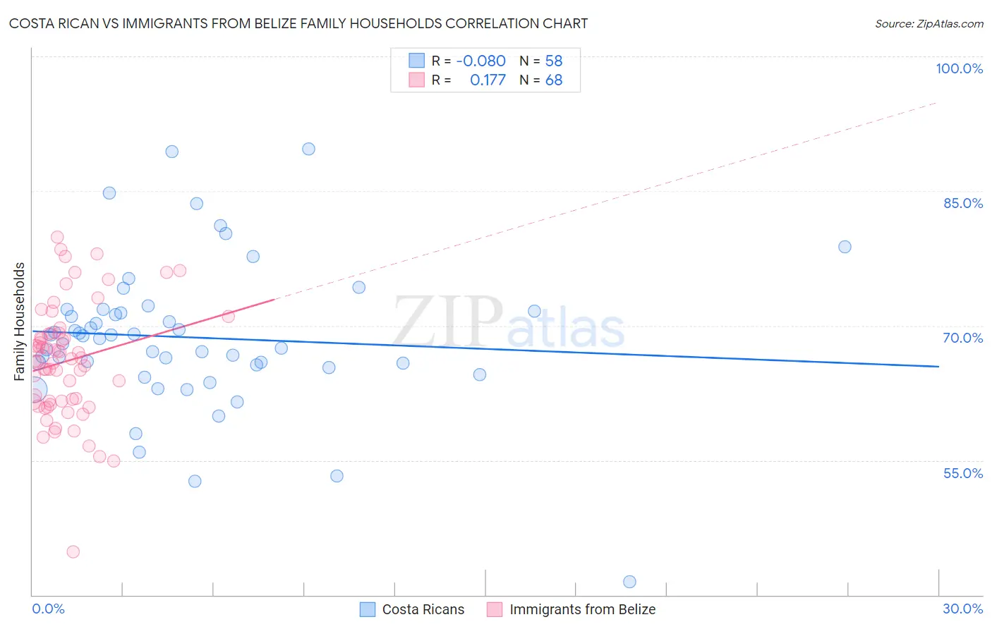 Costa Rican vs Immigrants from Belize Family Households