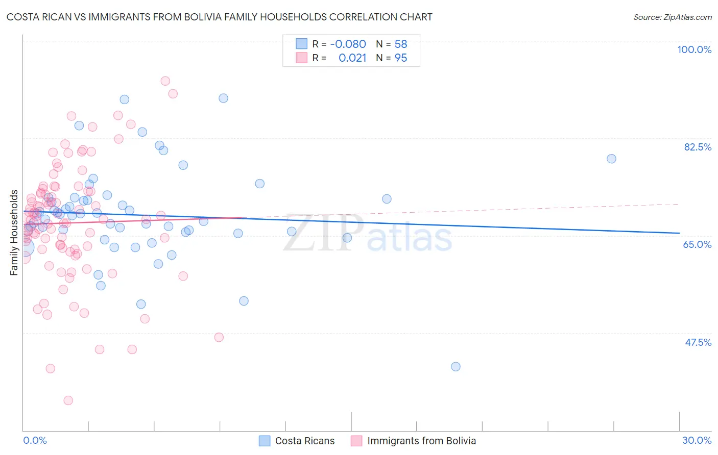 Costa Rican vs Immigrants from Bolivia Family Households