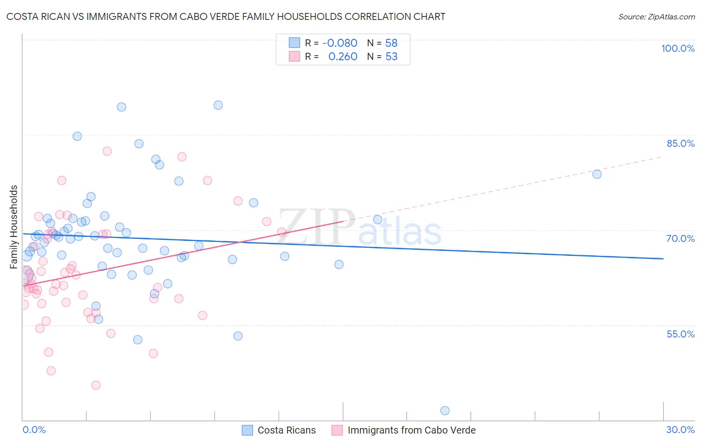 Costa Rican vs Immigrants from Cabo Verde Family Households